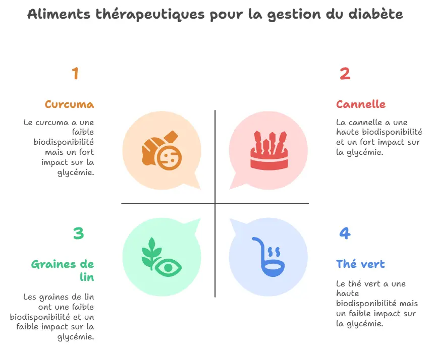 Nutrition et diabète 3 Diabète Nutrition