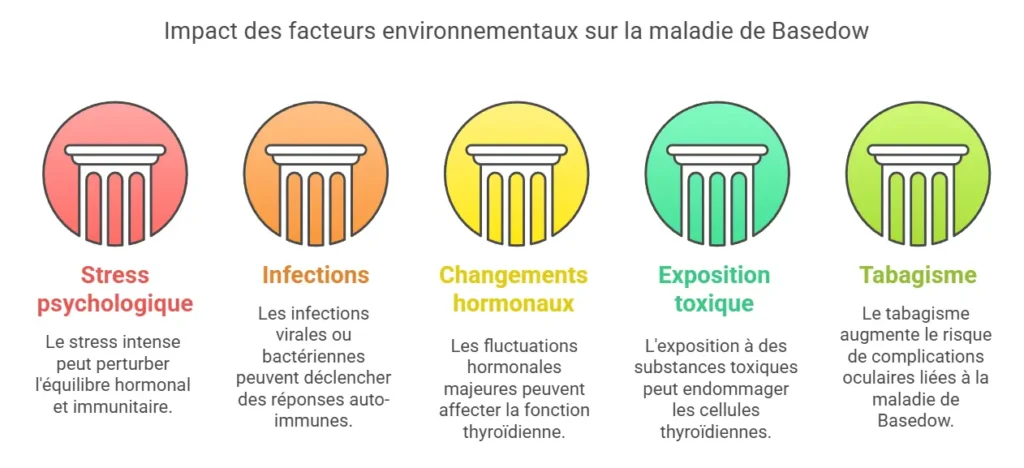 Maladie de Basedow 1 Facteurs génétiques et environnementaux de Basedow