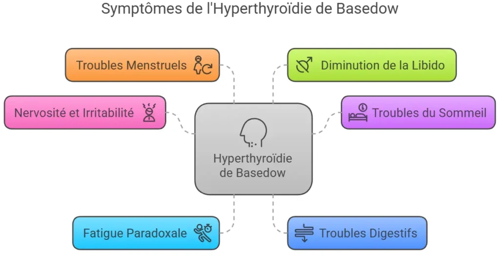 Maladie de Basedow 2 Hyperthyroïdie de Basedow