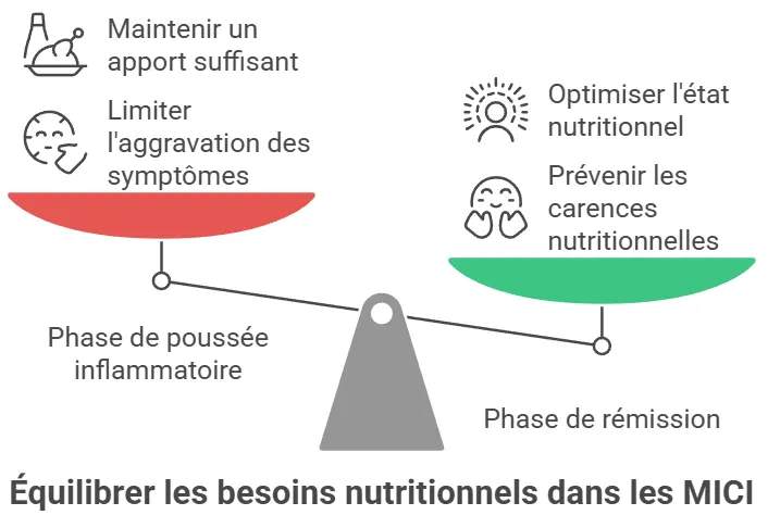 MICI et nutrition 3 MICI Equilibre