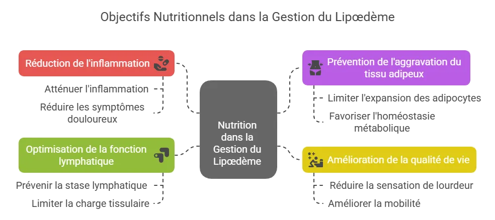 nutrition lipœdème