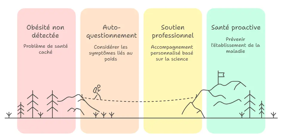 Êtes-vous obèse sans le savoir ? 2 Obesite action